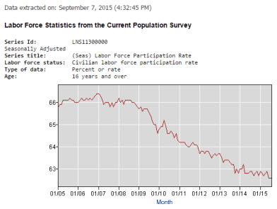 Labor force participation rate to 9-7-15